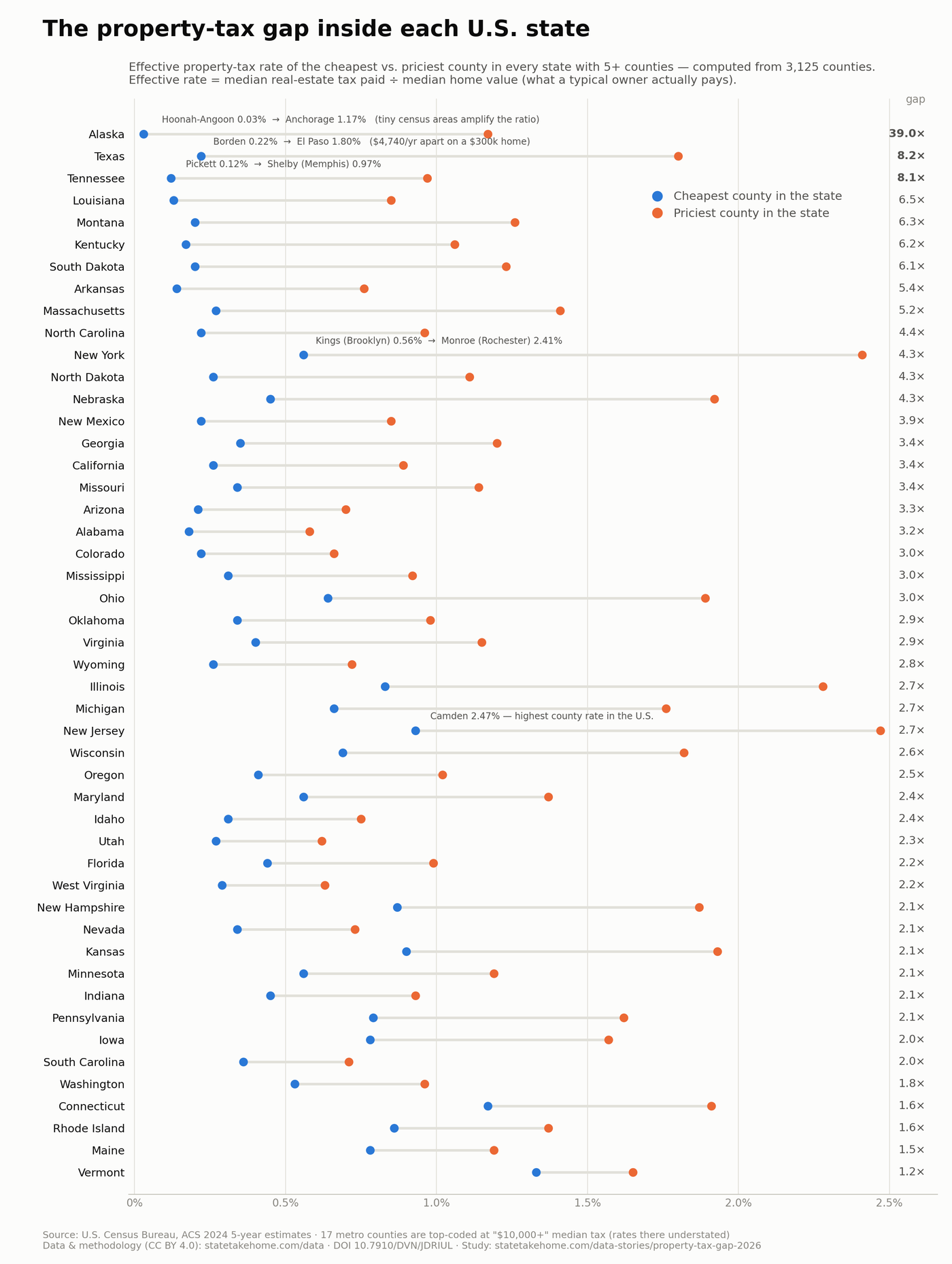 Dot plot of the cheapest vs priciest county effective property-tax rate in each US state with 5+ counties, sorted by the intra-state gap: Alaska 39×, Texas 8.2×, Tennessee 8.1×; New Jersey's Camden County has the highest county rate in the US at 2.47%.